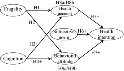 Effect of Frugality and Cognition on Forest Health Tourism Intention–A Mediating Effect Analysis Based on Multigroup Comparison